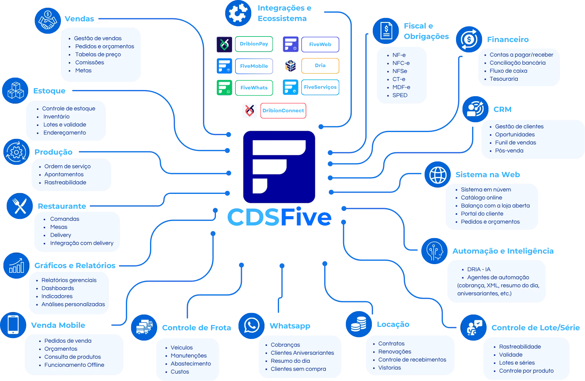 Ecossistema de soluções CDSFive
