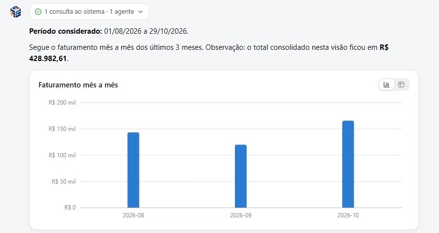 Gráfico de barras da DrIA Web com o faturamento mês a mês